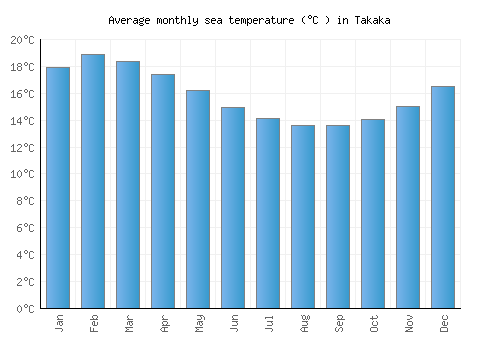 Takaka average sea temperature chart (Celsius)