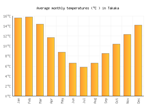Takaka average temperature chart (Celsius)