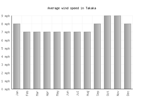 Takaka average winspeed by month (mph)