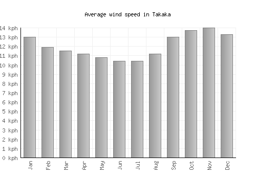 Takaka average winspeed by month (km/h)