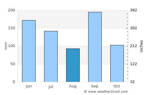 Takamatsu average rain in August