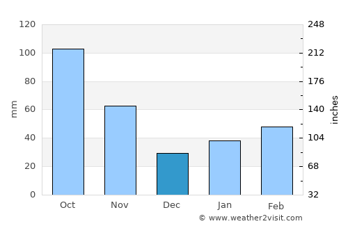 Takamatsu average rain in December