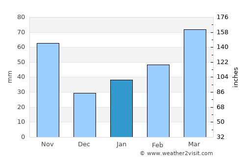 Takamatsu average rain in January