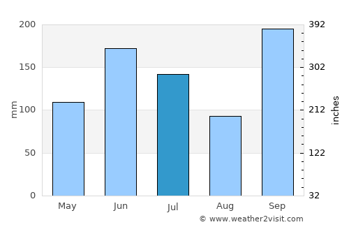 Takamatsu average rain in July