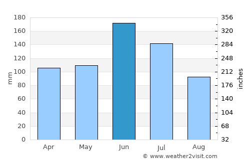 Takamatsu average rain in June