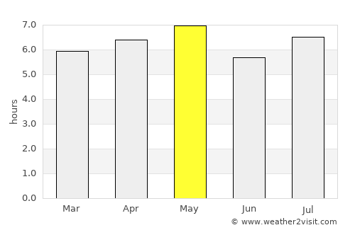 Takamatsu average rain in May