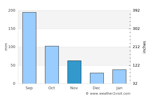 Takamatsu average rain in November