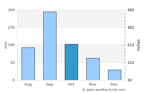 Takamatsu average rain in October