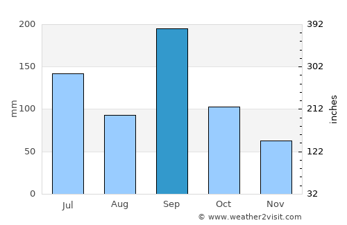 Takamatsu average rain in September