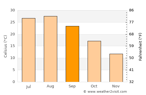 Takamatsu average temperature in September