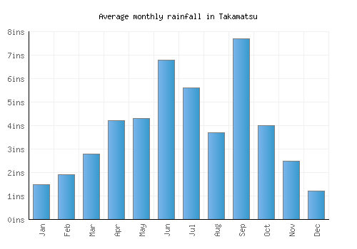 Takamatsu monthly rainfall chart (inches)