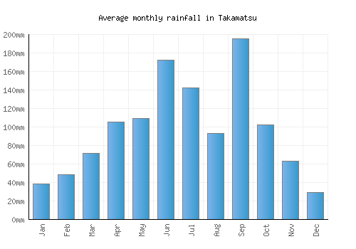 Takamatsu monthly rainfall chart (mm)