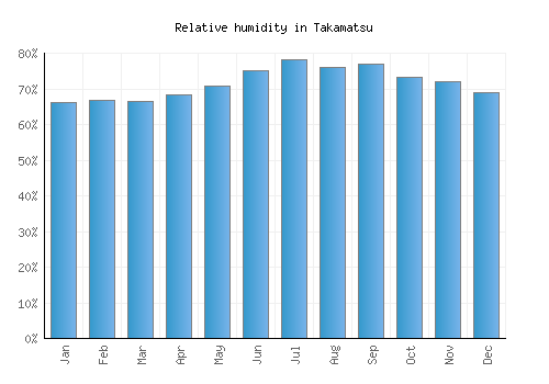 Takamatsu relative humidity averages