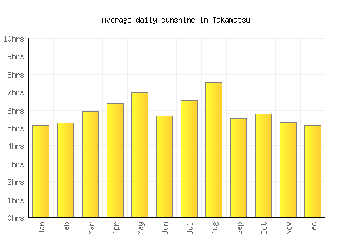 Takamatsu average daily sunshine chart