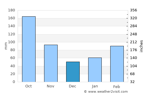 Takanabe average rain in December