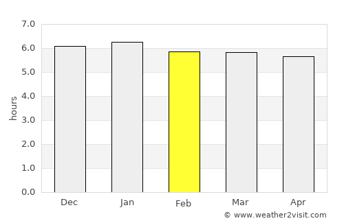 Takanabe average rain in February