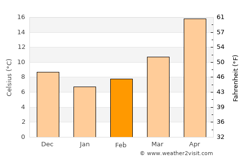 Takanabe average temperature in February