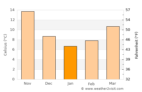 Takanabe average temperature in January