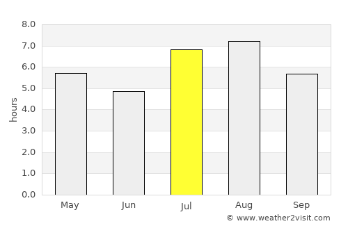 Takanabe average rain in July