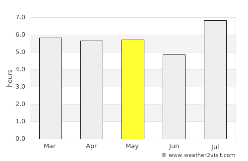 Takanabe average rain in May