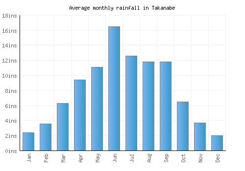 Takanabe monthly rainfall chart (inches)