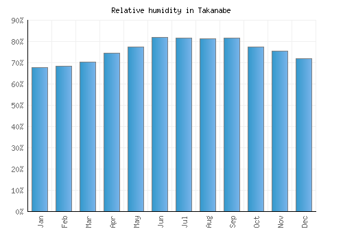 Takanabe relative humidity averages