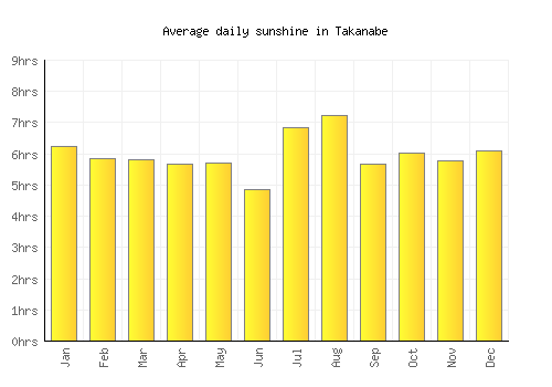 Takanabe average daily sunshine chart