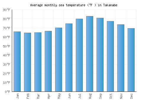 Takanabe average sea temperature chart (Fahrenheit)