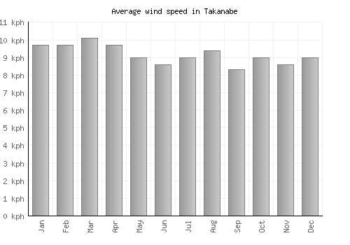 Takanabe average winspeed by month (km/h)