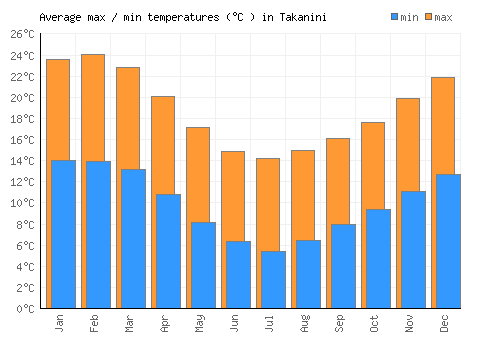 Takanini average minimum / maximum temperatures (Celsius)