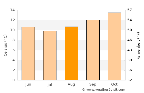 Takanini average temperature in August