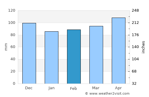 Takanini average rain in February