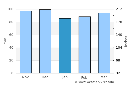 Takanini average rain in January