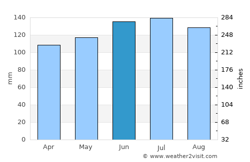 Takanini average rain in June