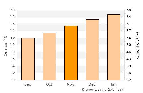 Takanini average temperature in November