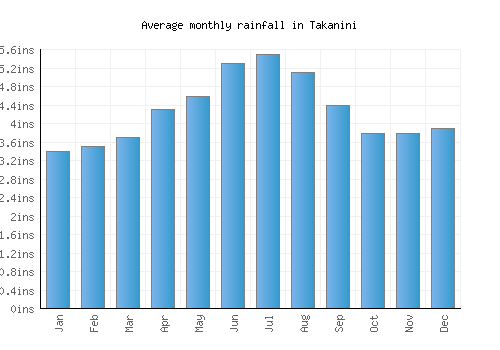 Takanini monthly rainfall chart (inches)