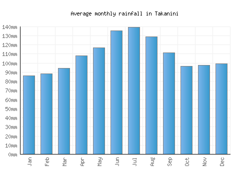 Takanini monthly rainfall chart (mm)