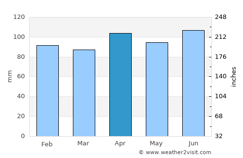 Takanosu average rain in April