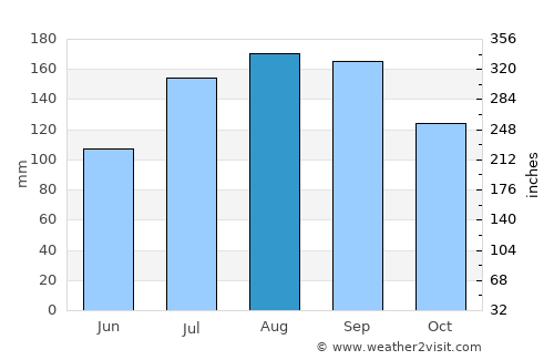 Takanosu average rain in August