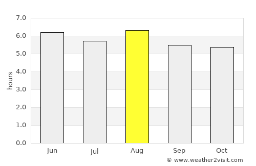 Takanosu average rain in August
