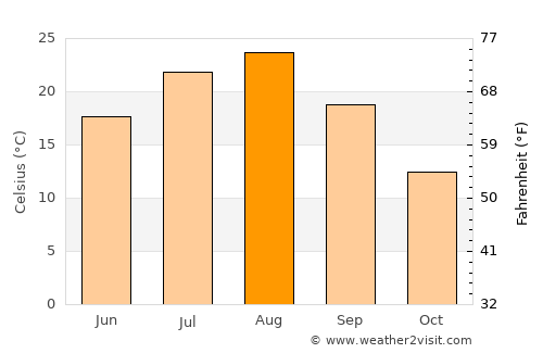 Takanosu average temperature in August