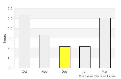 Takanosu average rain in December