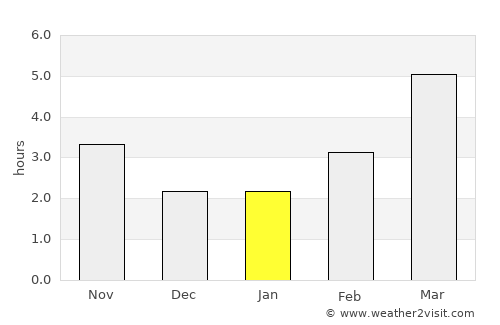 Takanosu average rain in January