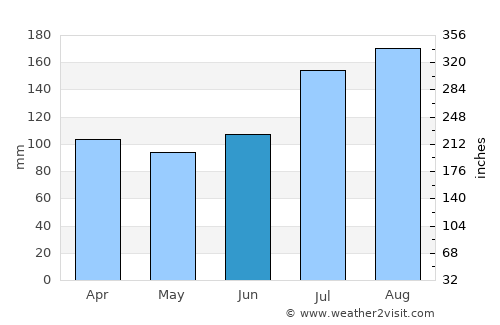 Takanosu average rain in June