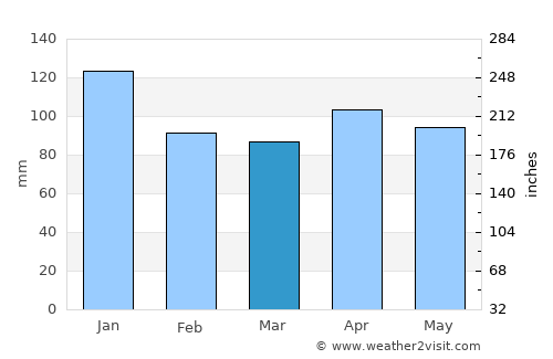 Takanosu average rain in March