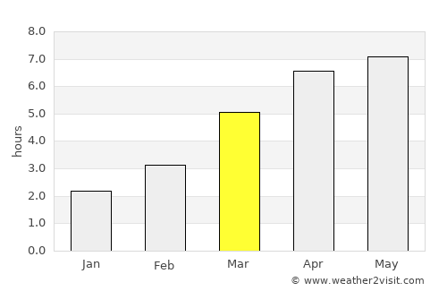 Takanosu average rain in March