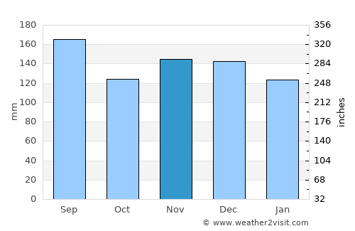 Takanosu average rain in November