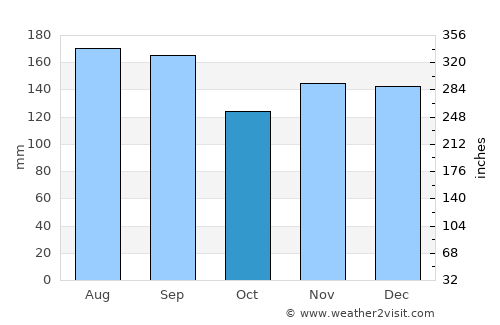 Takanosu average rain in October
