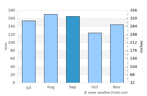 Takanosu average rain in September