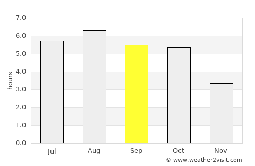 Takanosu average rain in September